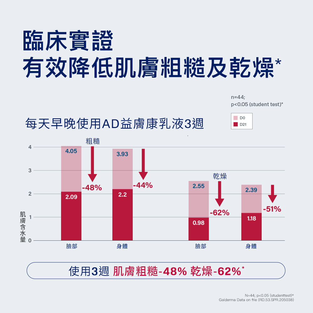 AD益膚康修護滋養乳液