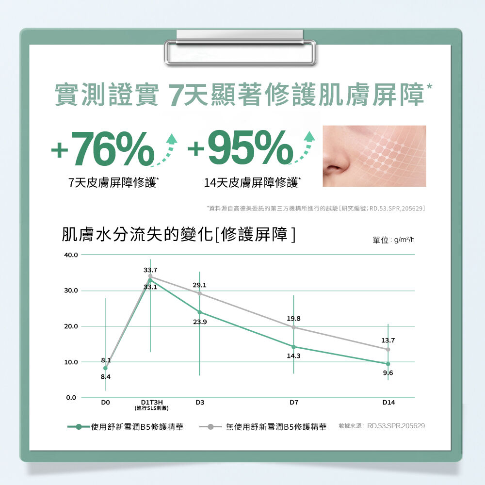 舒新雪潤B5修護精華自修精華