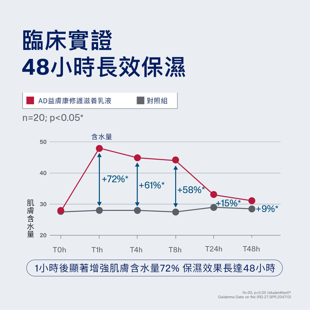 AD益膚康修護滋養乳液
