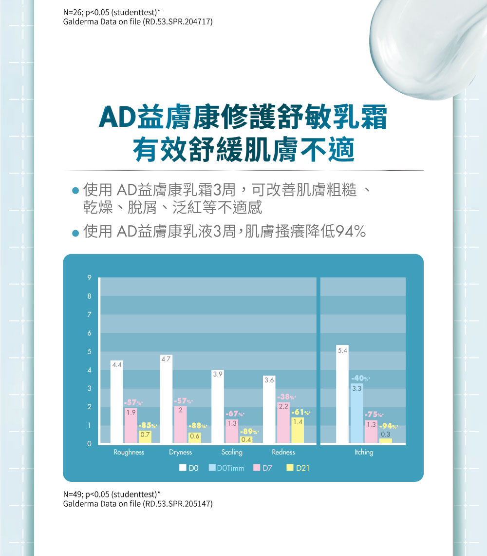AD益膚康修護舒敏乳霜