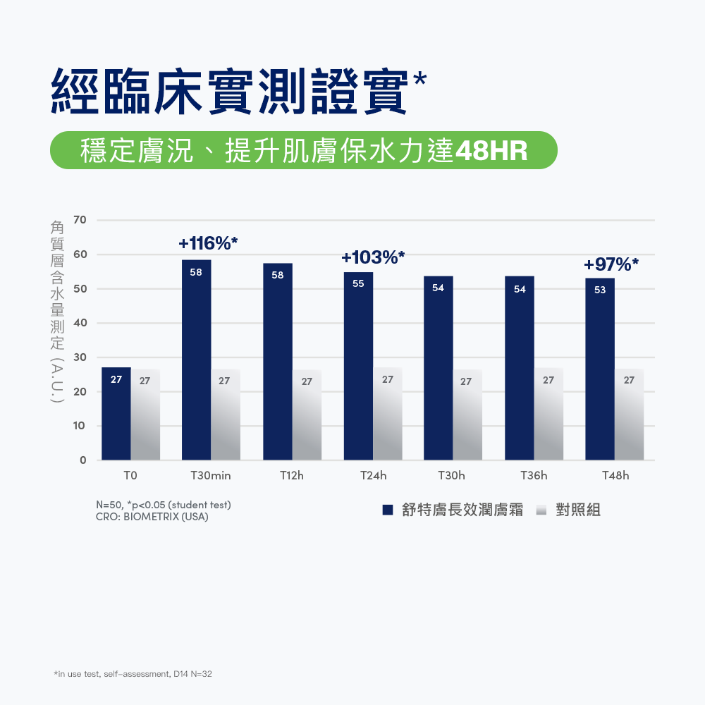 長效潤膚霜