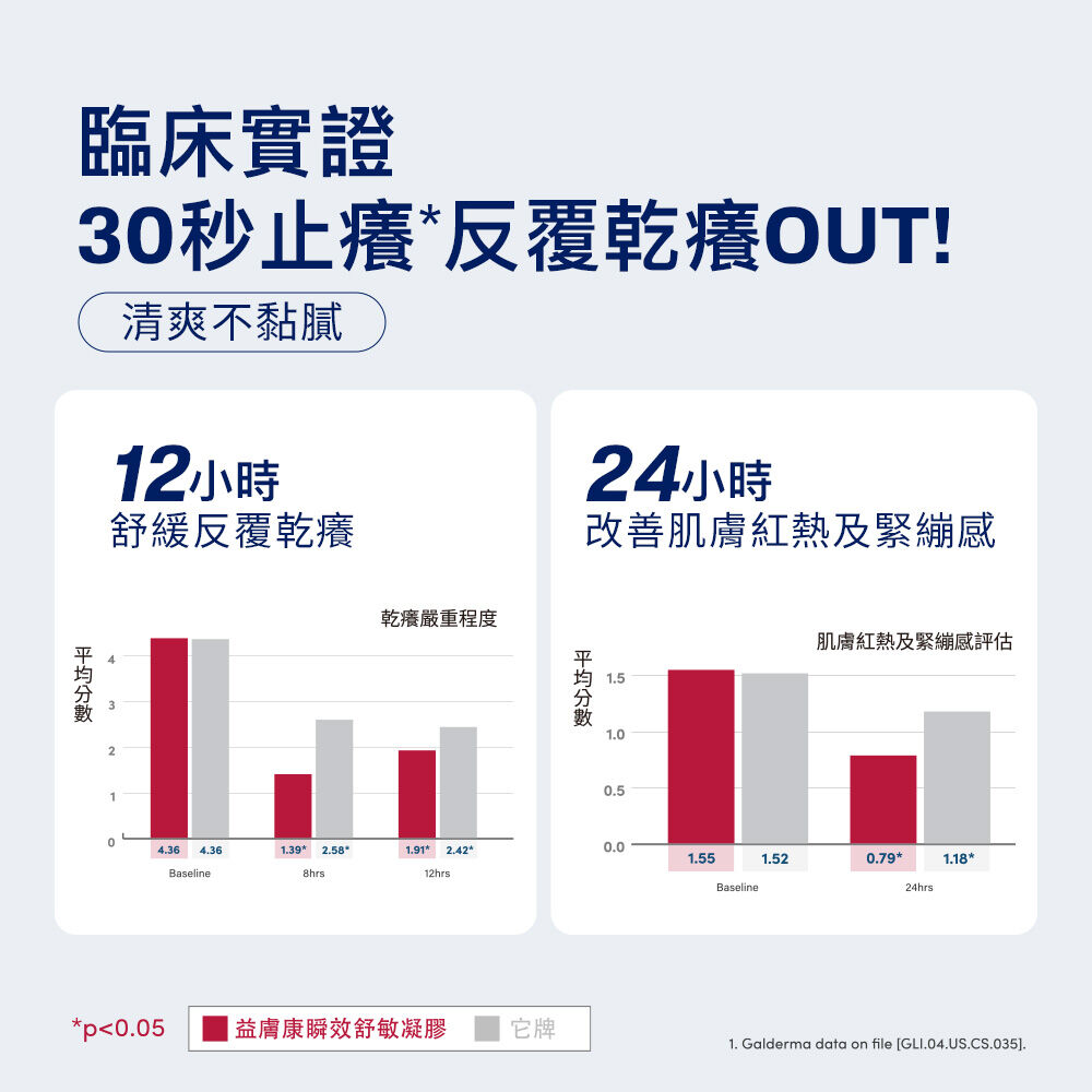 AD益膚康瞬效舒敏凝膠