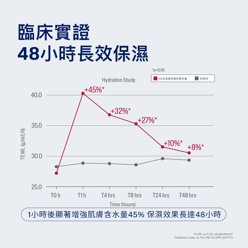 AD益膚康修護舒敏乳霜