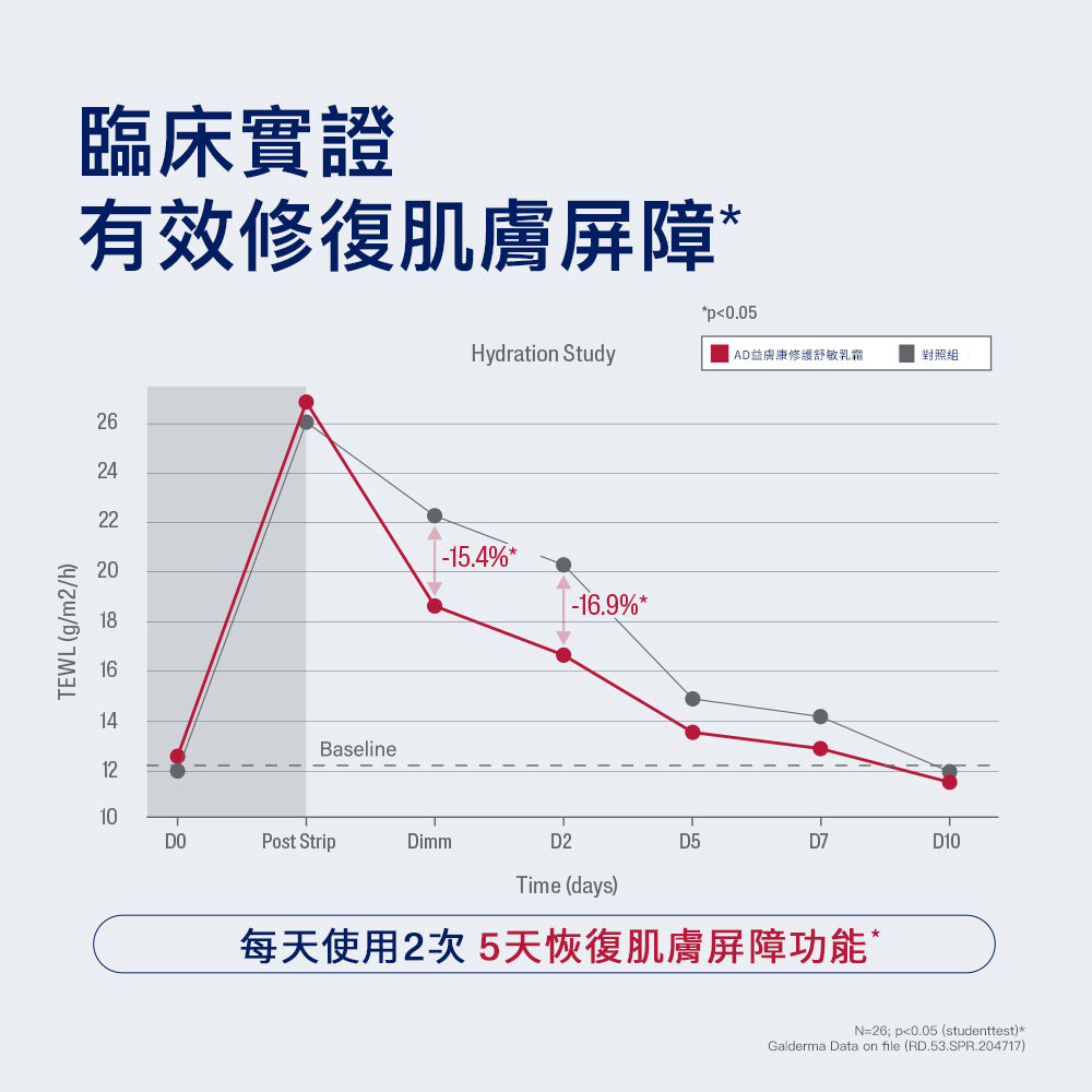 AD益膚康修護舒敏乳霜
